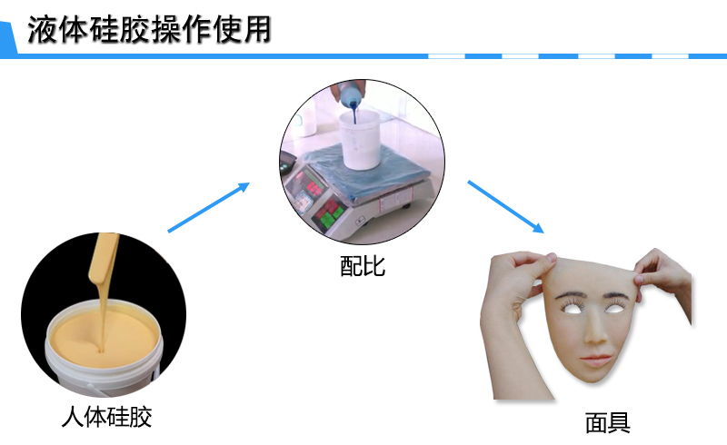 液體人體硅膠面具制作