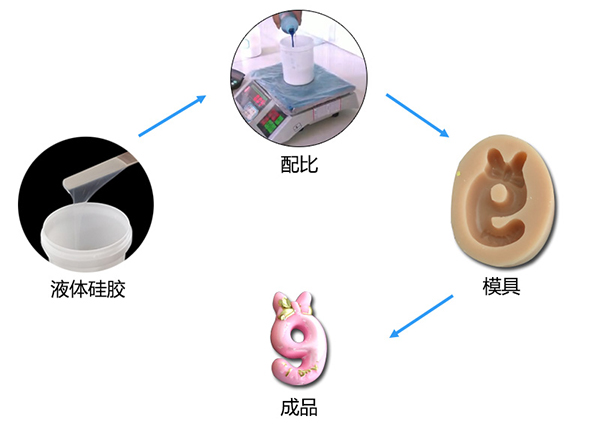 雙組份液體模具硅膠制作蠟燭硅膠模具有什么特點(diǎn) ？